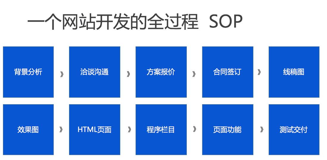 一個網站開發的全過程