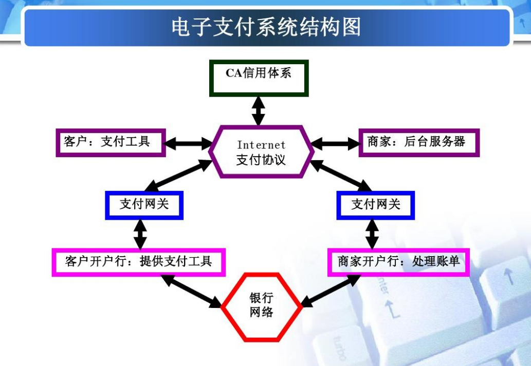 電商平臺如何設(shè)計一個安全可靠的支付系統(tǒng)？