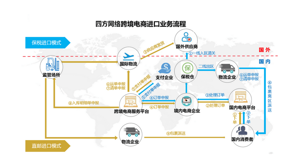 電商平臺如何處理商品的物流和配送？
