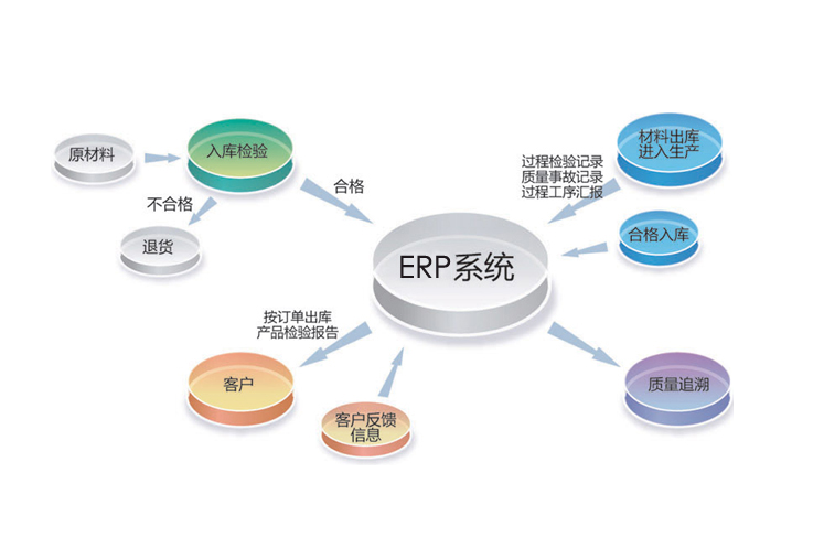 ERP系統如何提高效率和生產力