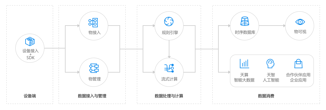 百度天宮系統？百度天工系統？
